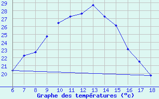 Courbe de tempratures pour Urfa