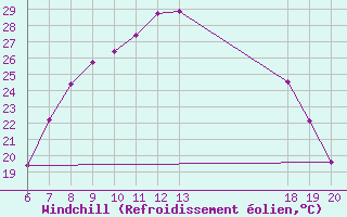 Courbe du refroidissement olien pour Pazin