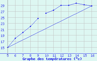 Courbe de tempratures pour Frosinone