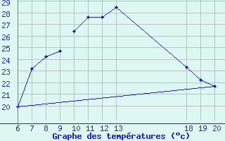 Courbe de tempratures pour Knin