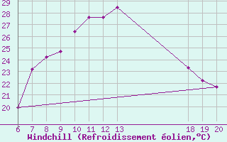 Courbe du refroidissement olien pour Knin