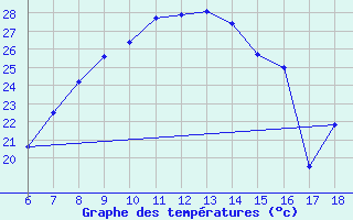 Courbe de tempratures pour Nigde