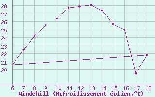 Courbe du refroidissement olien pour Nigde