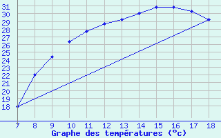 Courbe de tempratures pour Ain Hadjaj