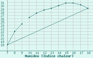 Courbe de l'humidex pour Ain Hadjaj