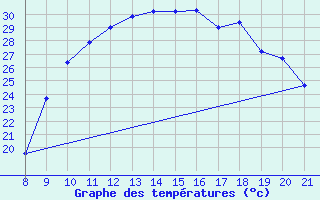 Courbe de tempratures pour Trets (13)