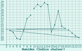 Courbe de l'humidex pour Saint-Bonnet-de-Four (03)