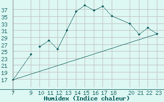 Courbe de l'humidex pour Viana Do Castelo-Chafe