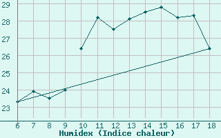 Courbe de l'humidex pour Torino / Bric Della Croce