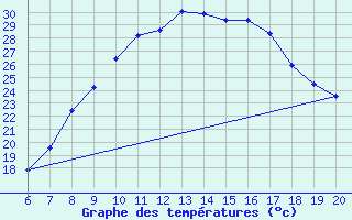 Courbe de tempratures pour Tuzla