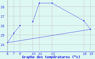 Courbe de tempratures pour Makarska