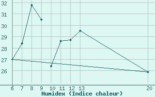 Courbe de l'humidex pour Sanski Most