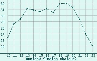 Courbe de l'humidex pour Mouilleron-le-Captif (85)