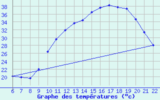 Courbe de tempratures pour Doissat (24)