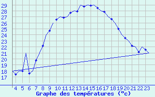 Courbe de tempratures pour Schaffen (Be)