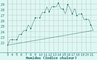 Courbe de l'humidex pour Bilbao (Esp)