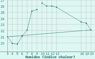 Courbe de l'humidex pour Komiza