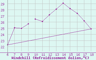 Courbe du refroidissement olien pour Yalova Airport