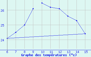 Courbe de tempratures pour Rize