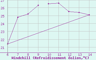 Courbe du refroidissement olien pour Morphou