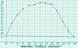 Courbe de l'humidex pour Cankiri