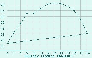 Courbe de l'humidex pour Bey?ehir