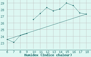 Courbe de l'humidex pour Cap Mele (It)