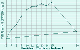 Courbe de l'humidex pour Tuzla