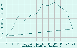 Courbe de l'humidex pour M. Calamita