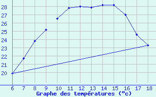 Courbe de tempratures pour Nigde