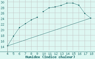 Courbe de l'humidex pour Afyon