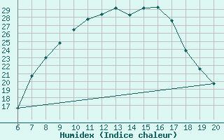 Courbe de l'humidex pour Tuzla