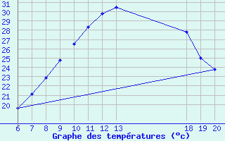 Courbe de tempratures pour Zagreb / Gric