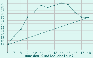 Courbe de l'humidex pour Tarvisio