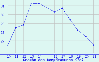 Courbe de tempratures pour Jaguaribe