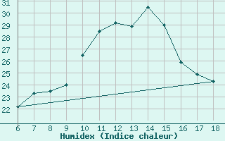 Courbe de l'humidex pour Mascara-Ghriss