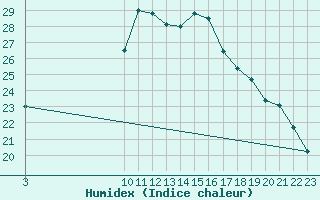 Courbe de l'humidex pour Sotillo de la Adrada