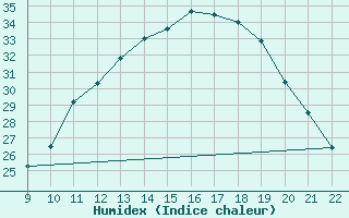 Courbe de l'humidex pour Trets (13)