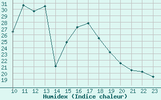 Courbe de l'humidex pour Oberstdorf