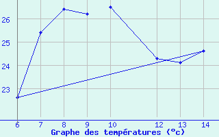 Courbe de tempratures pour Yesilirmak