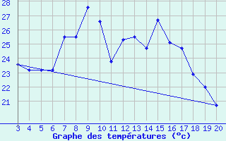 Courbe de tempratures pour Niksic