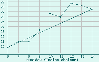 Courbe de l'humidex pour Sarzana / Luni