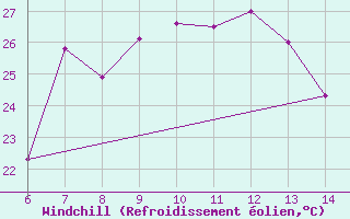 Courbe du refroidissement olien pour Yesilirmak