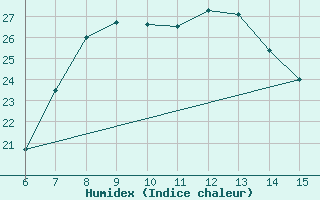 Courbe de l'humidex pour Morphou