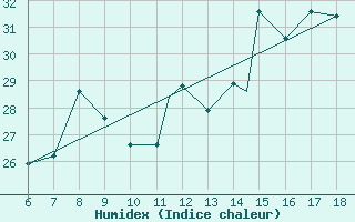 Courbe de l'humidex pour Murcia / Alcantarilla