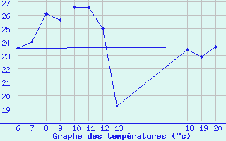 Courbe de tempratures pour Makarska