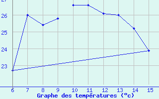 Courbe de tempratures pour Kas