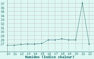 Courbe de l'humidex pour San Joaquin