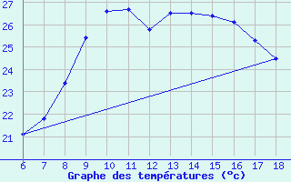 Courbe de tempratures pour Ordu