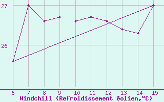 Courbe du refroidissement olien pour Ordu